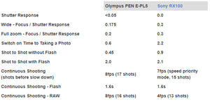 Olympus Pen Lite E-PL5